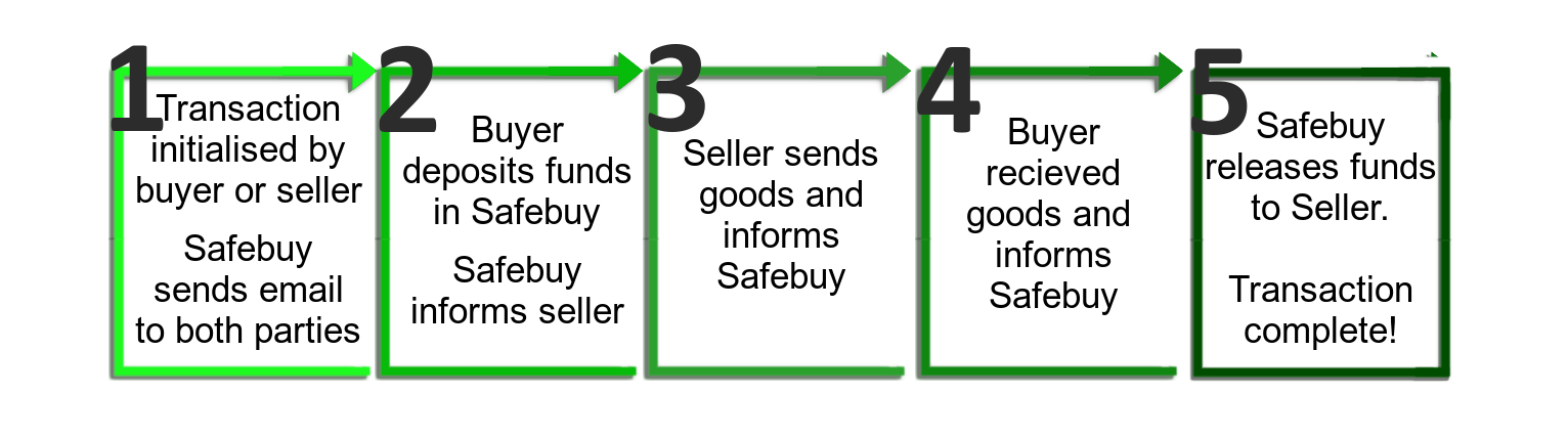 how safebuy works